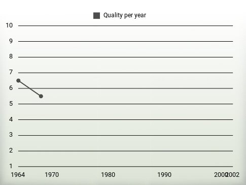 Quality per year