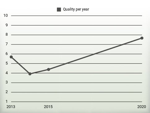 Quality per year