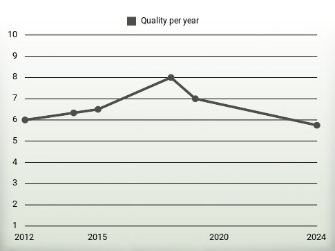 Quality per year