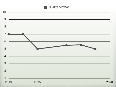 Quality per year