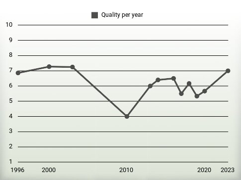 Quality per year