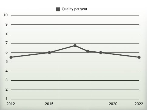 Quality per year