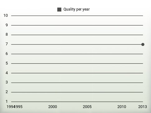 Quality per year