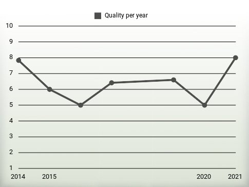 Quality per year