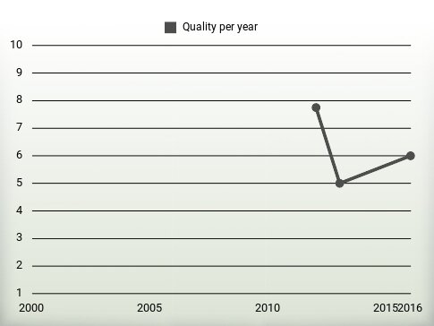 Quality per year