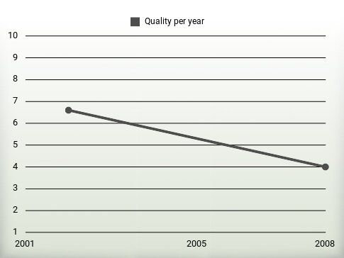 Quality per year