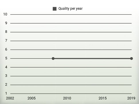 Quality per year