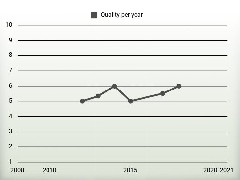 Quality per year