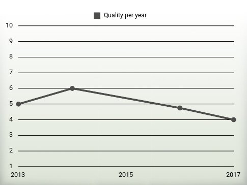 Quality per year