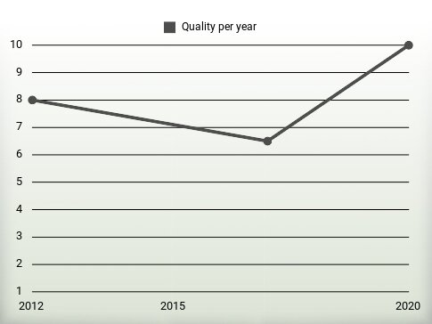 Quality per year