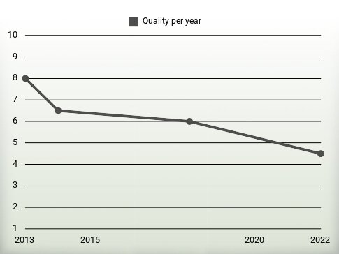 Quality per year