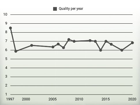 Quality per year