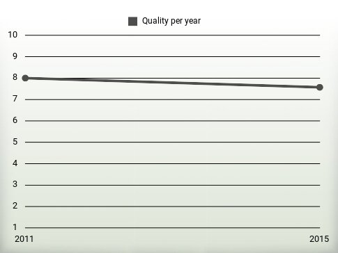 Quality per year