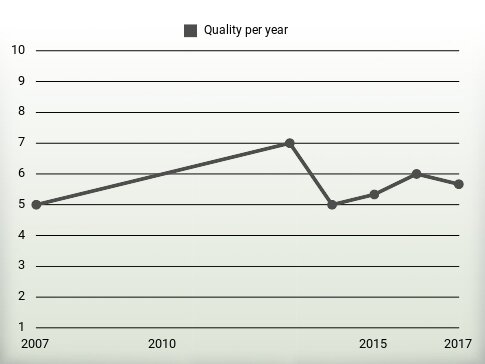 Quality per year