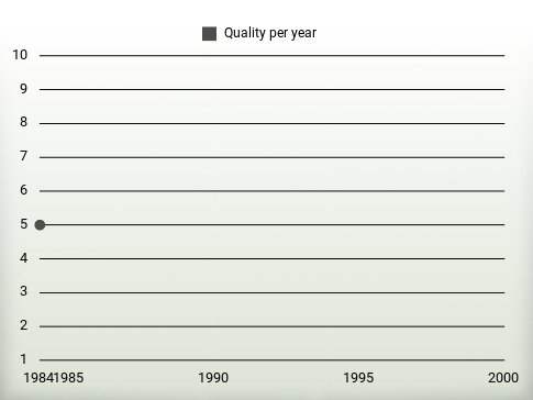 Quality per year