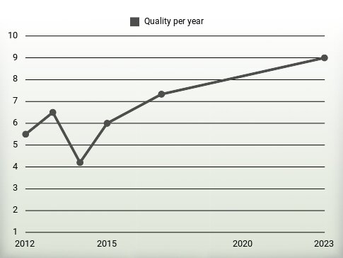 Quality per year