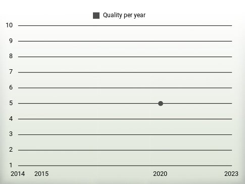 Quality per year