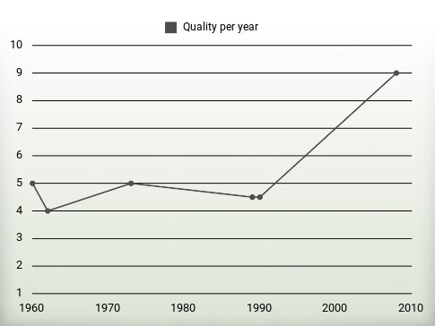 Quality per year