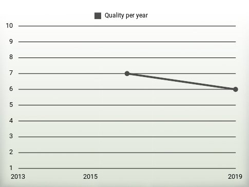 Quality per year