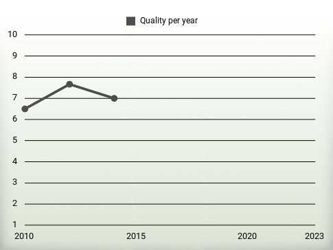 Quality per year