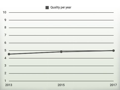 Quality per year