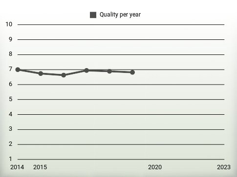 Quality per year