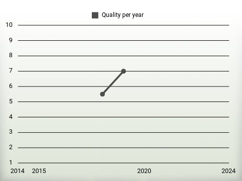 Quality per year