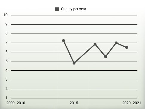 Quality per year