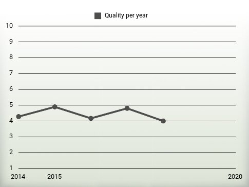 Quality per year