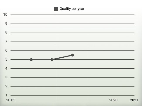 Quality per year