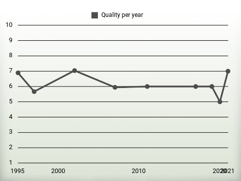 Quality per year