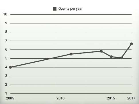 Quality per year