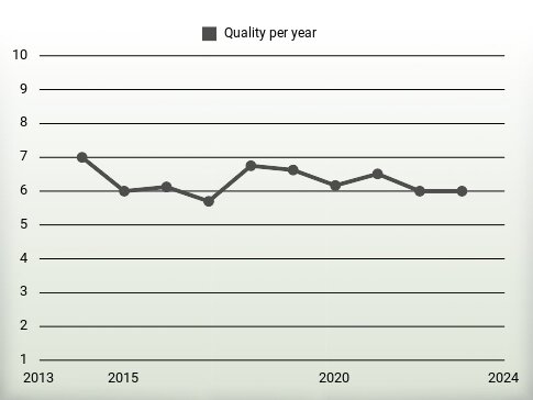 Quality per year