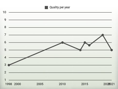 Quality per year