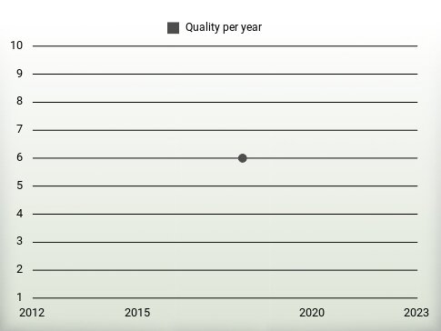 Quality per year