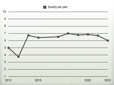 Quality per year