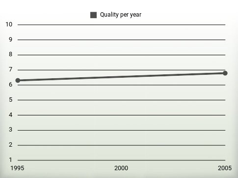 Quality per year