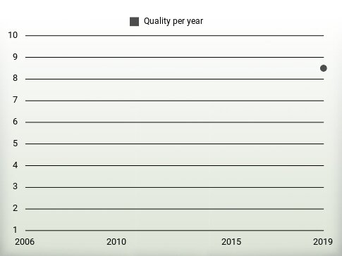 Quality per year