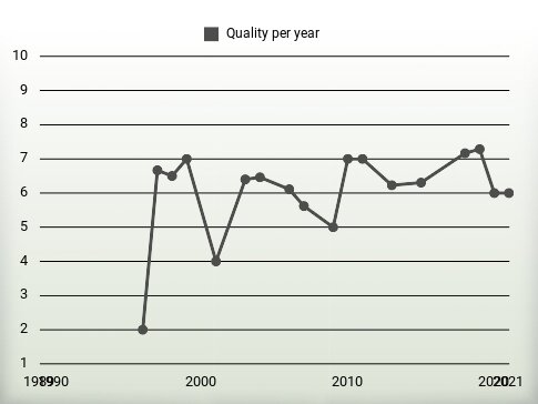 Quality per year