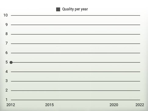 Quality per year