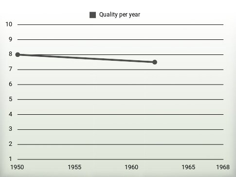 Quality per year