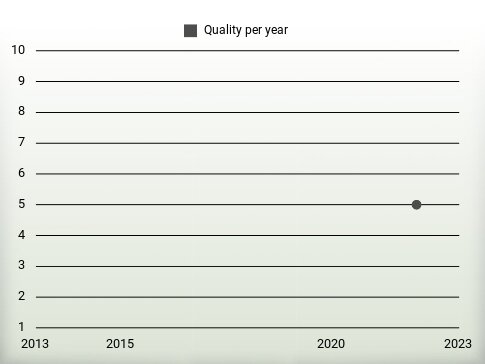 Quality per year