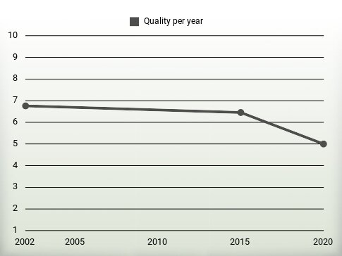 Quality per year