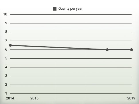 Quality per year