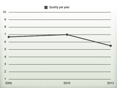 Quality per year