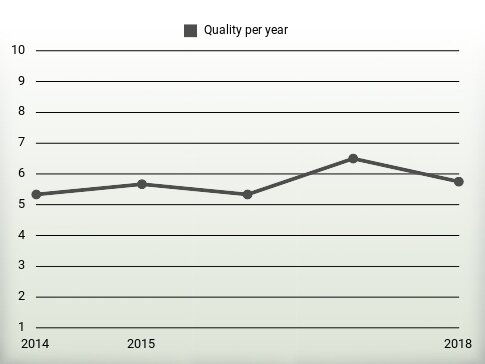 Quality per year