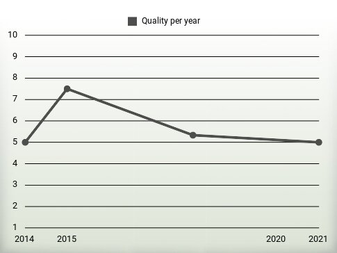 Quality per year