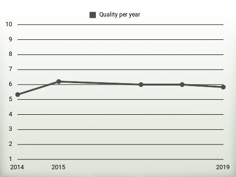 Quality per year