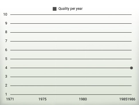 Quality per year