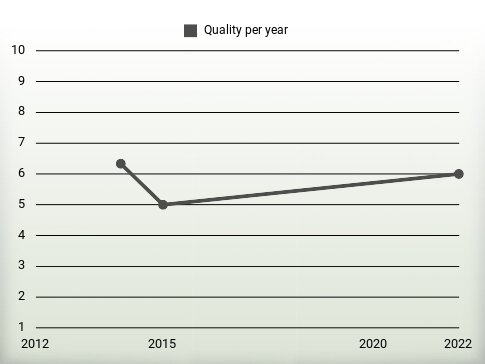 Quality per year